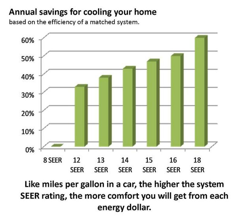 Seer Savings Chart